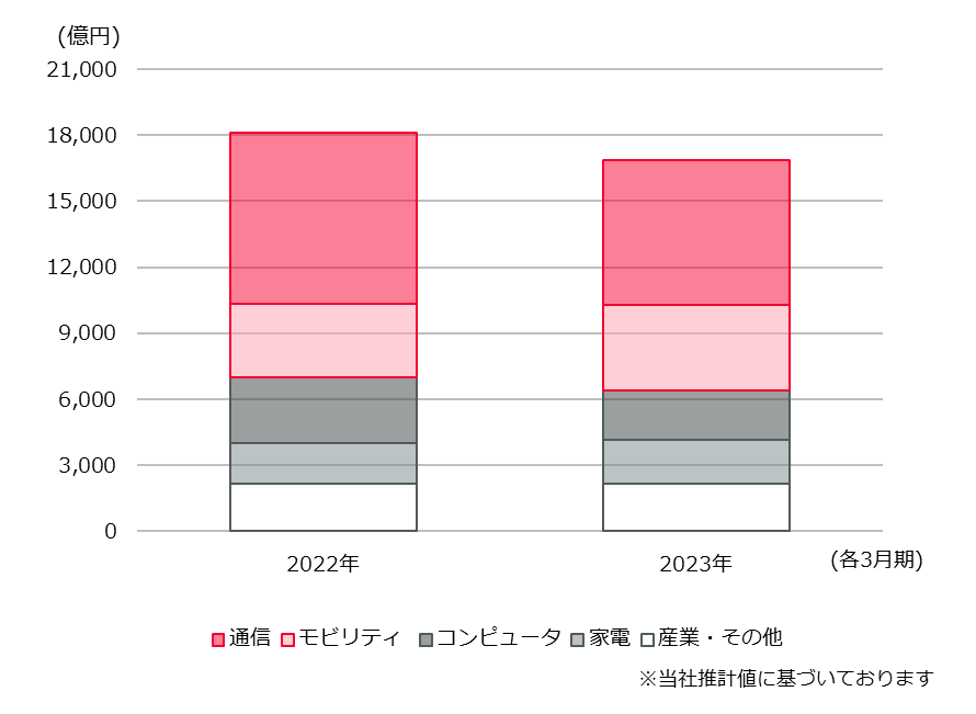 用途別売上高のグラフ（2023年3月期～）
