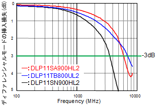 Selection point2: Differential mode insertion loss characteristics